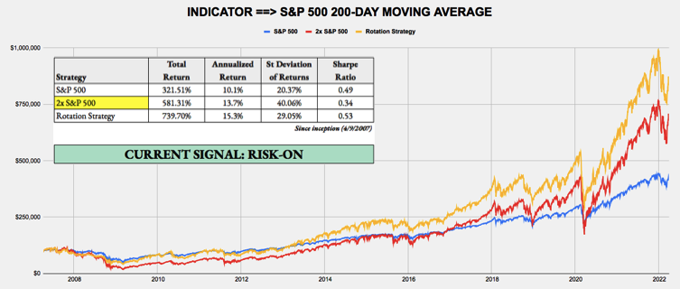 April 3, 2022 - Weekly Risk Signals